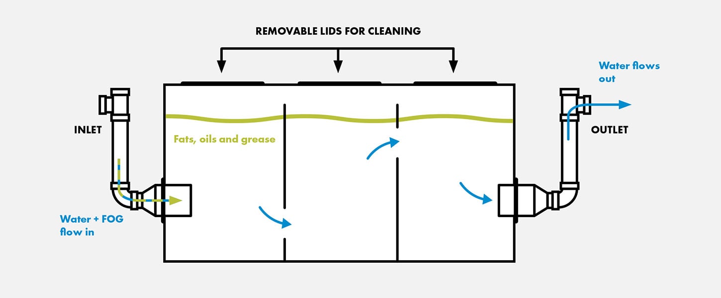 Grease Traps For Commercial Kitchens What You Need To Know   Grease Trap Diagram Jul22 